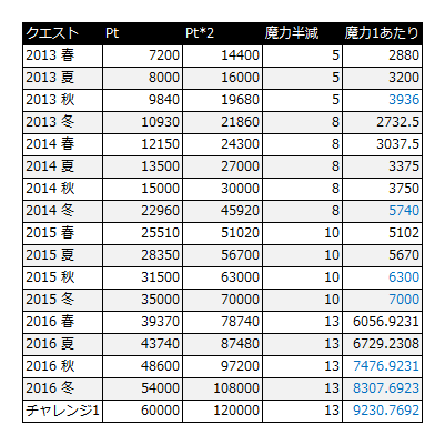 黒ウィズ クロニクルチャレンジ13 16 9 17 攻略 Deep Seasons